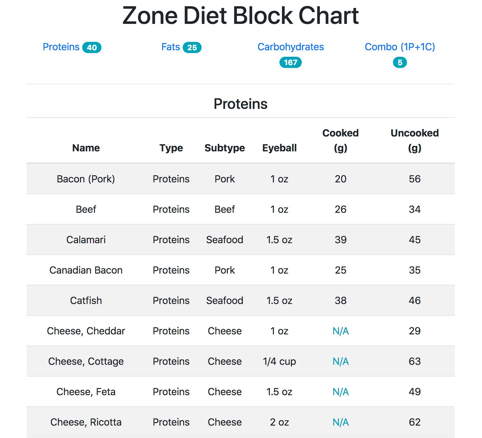 Zone Diet - Blocks Lookup Tool